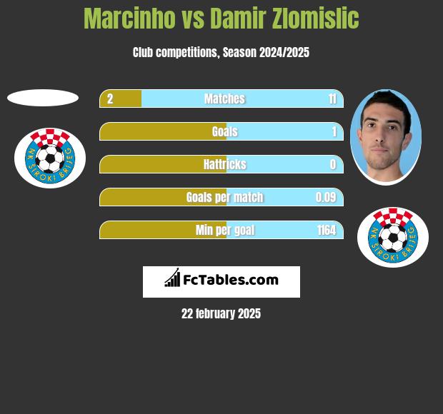 Marcinho vs Damir Zlomislic h2h player stats