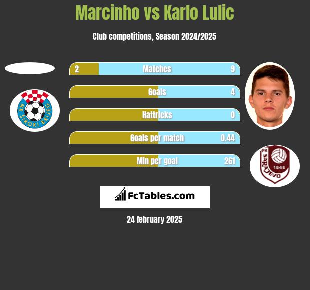 Marcinho vs Karlo Lulic h2h player stats