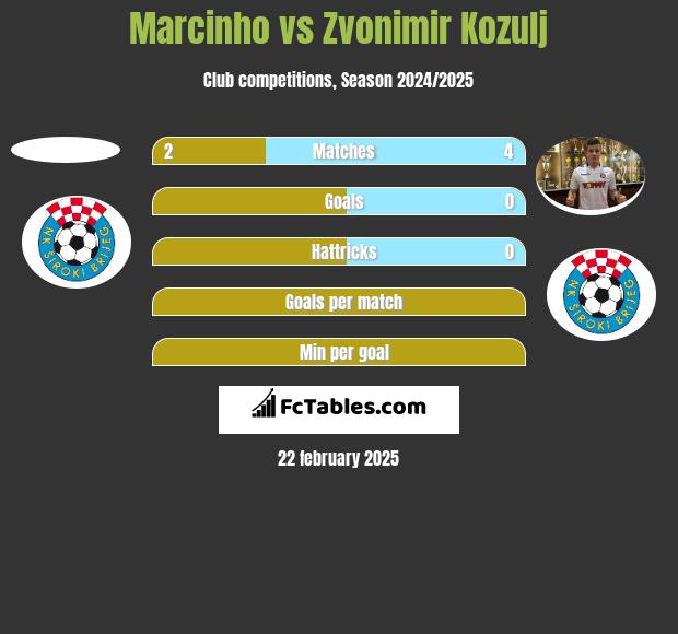 Marcinho vs Zvonimir Kozulj h2h player stats