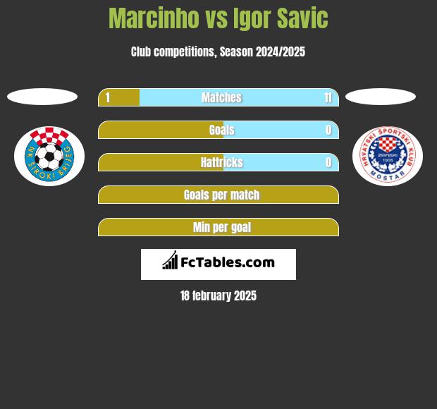 Marcinho vs Igor Savic h2h player stats