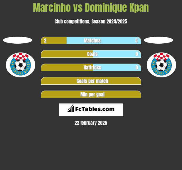 Marcinho vs Dominique Kpan h2h player stats