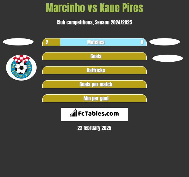 Marcinho vs Kaue Pires h2h player stats