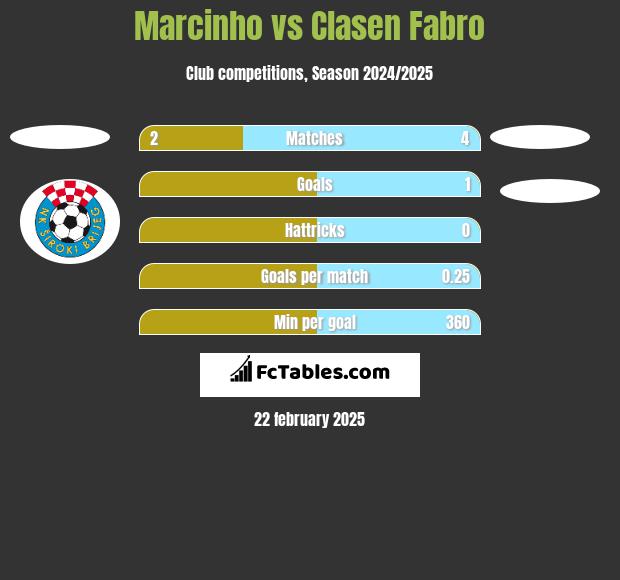 Marcinho vs Clasen Fabro h2h player stats