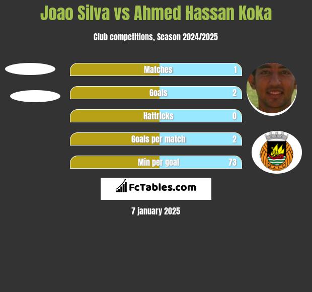 Joao Silva vs Ahmed Hassan Koka h2h player stats