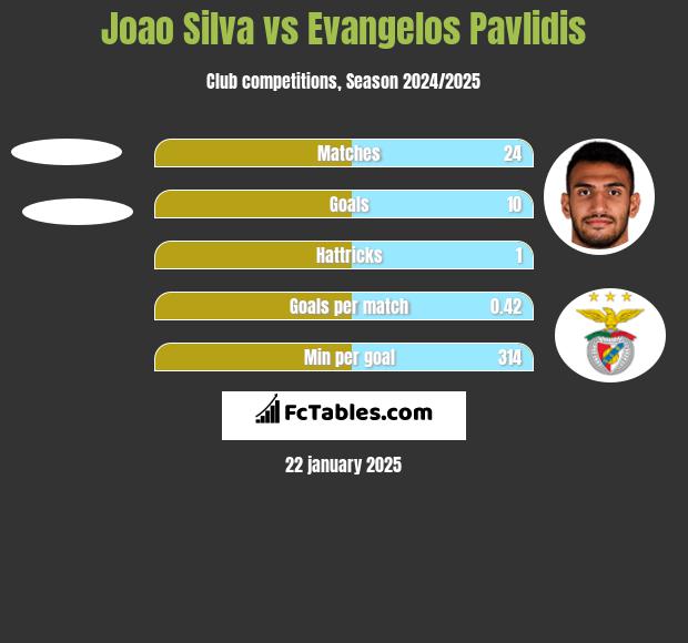 Joao Silva vs Evangelos Pavlidis h2h player stats