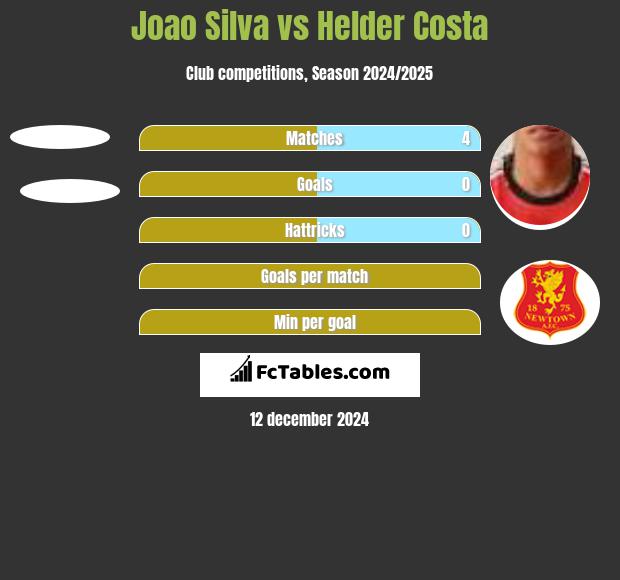 Joao Silva vs Helder Costa h2h player stats