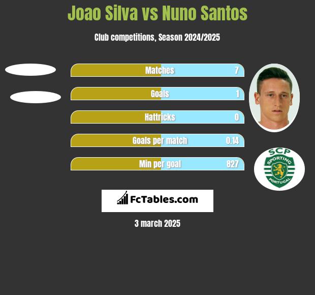 Joao Silva vs Nuno Santos h2h player stats