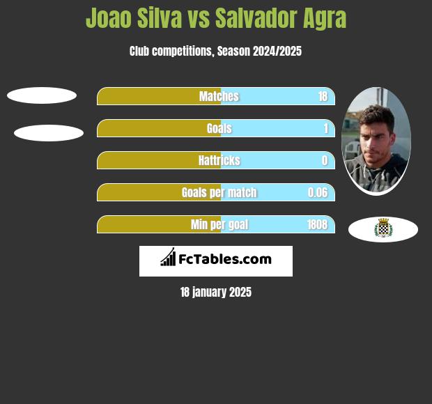 Joao Silva vs Salvador Agra h2h player stats