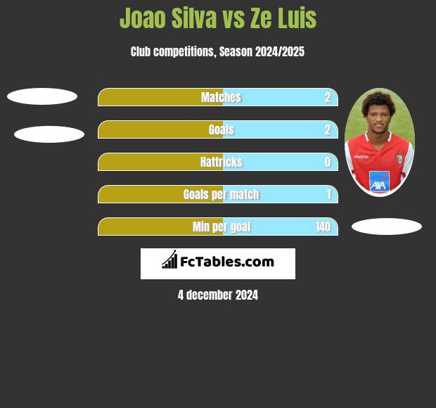 Joao Silva vs Ze Luis h2h player stats