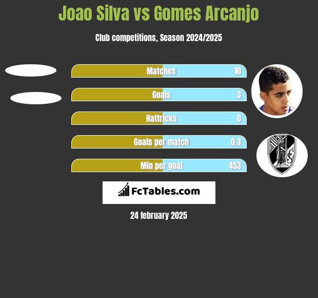 Joao Silva vs Gomes Arcanjo h2h player stats