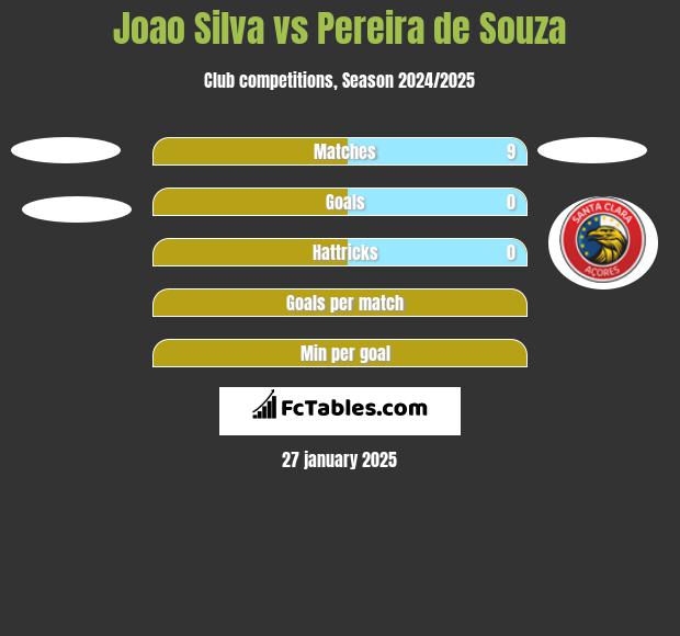 Joao Silva vs Pereira de Souza h2h player stats