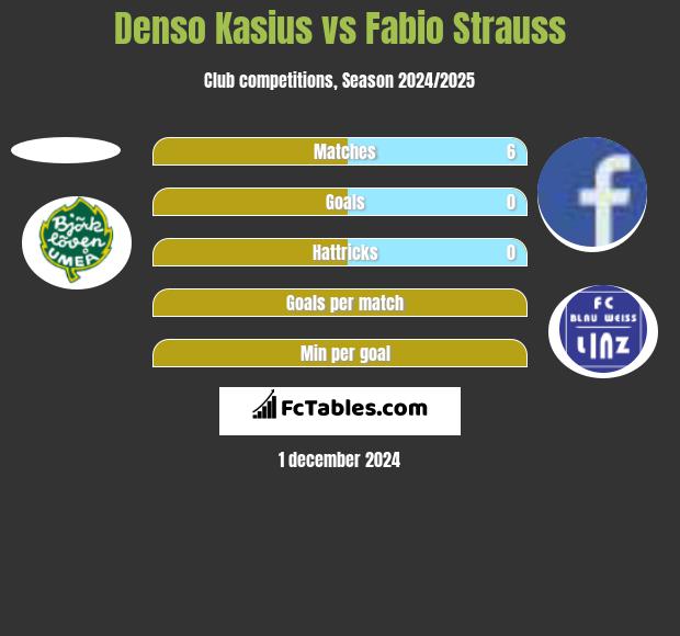 Denso Kasius vs Fabio Strauss h2h player stats