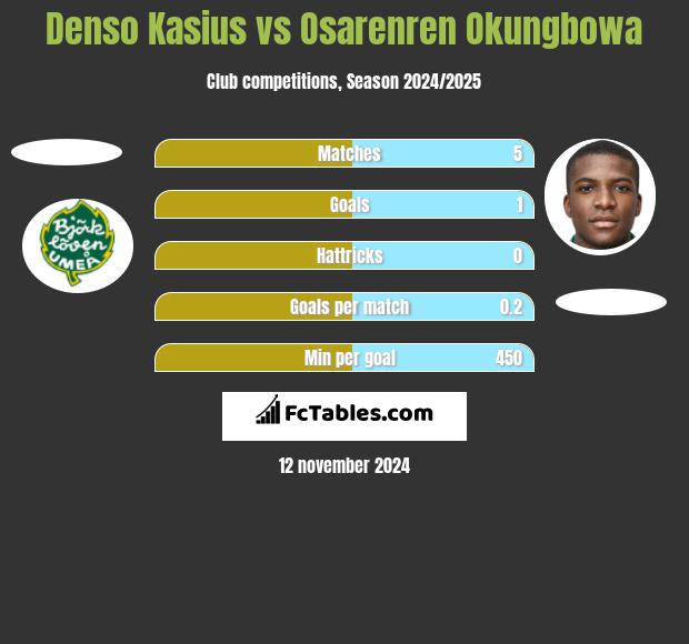 Denso Kasius vs Osarenren Okungbowa h2h player stats