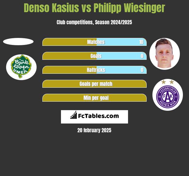 Denso Kasius vs Philipp Wiesinger h2h player stats