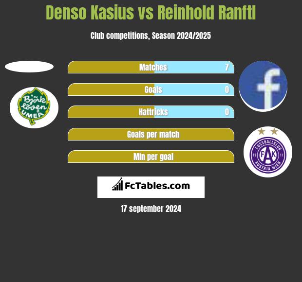 Denso Kasius vs Reinhold Ranftl h2h player stats