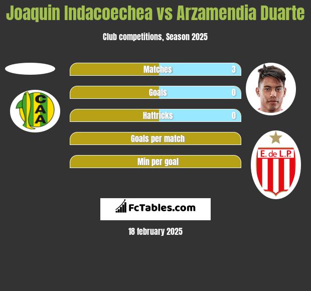 Joaquin Indacoechea vs Arzamendia Duarte h2h player stats