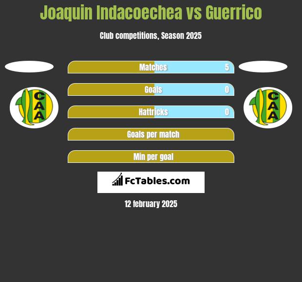 Joaquin Indacoechea vs Guerrico h2h player stats