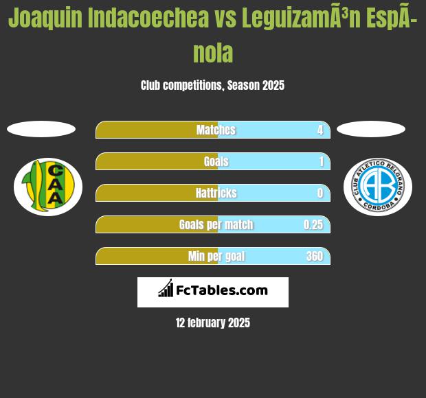 Joaquin Indacoechea vs LeguizamÃ³n EspÃ­nola h2h player stats