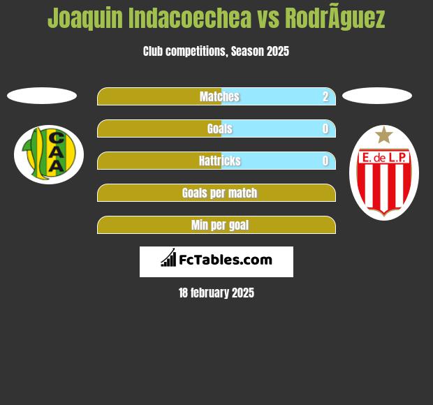 Joaquin Indacoechea vs RodrÃ­guez h2h player stats