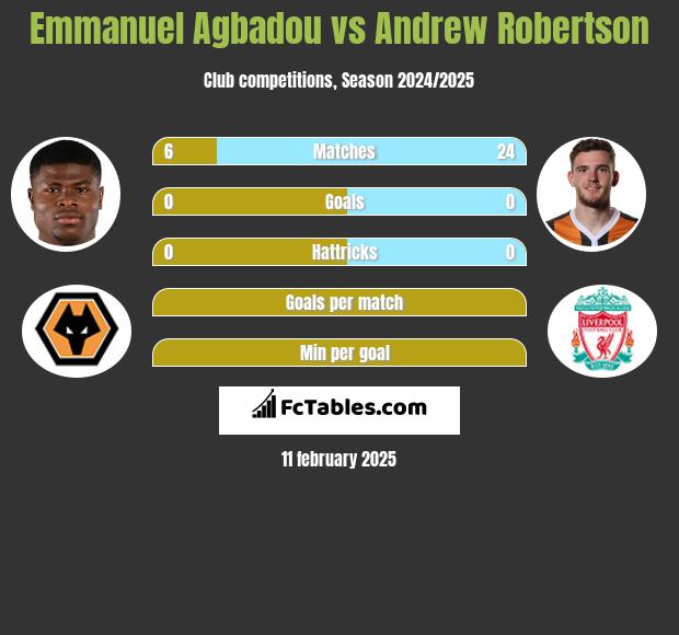 Emmanuel Agbadou vs Andrew Robertson h2h player stats