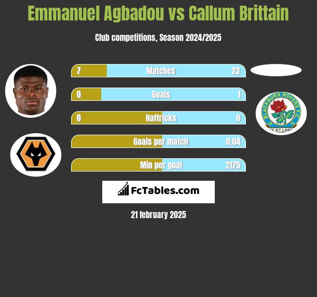 Emmanuel Agbadou vs Callum Brittain h2h player stats