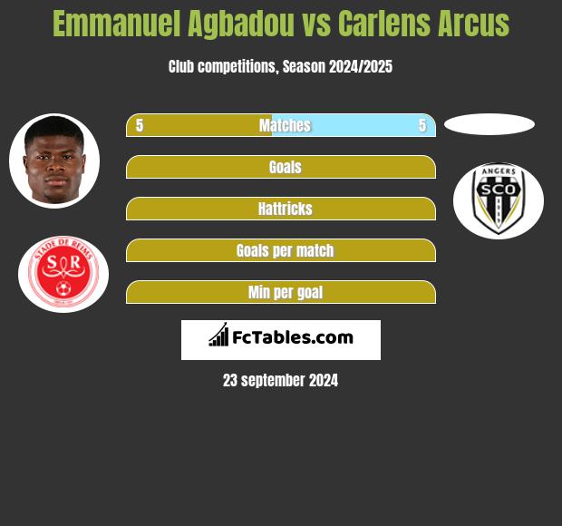 Emmanuel Agbadou vs Carlens Arcus h2h player stats