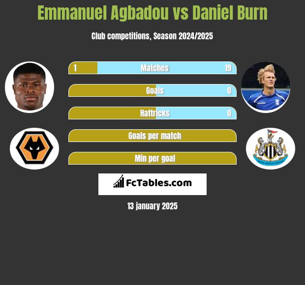 Emmanuel Agbadou vs Daniel Burn h2h player stats