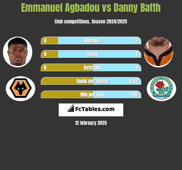 Emmanuel Agbadou vs Danny Batth h2h player stats