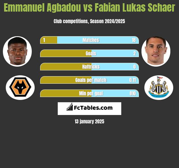 Emmanuel Agbadou vs Fabian Lukas Schaer h2h player stats