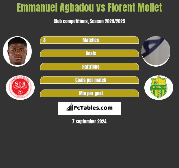 Emmanuel Agbadou vs Florent Mollet h2h player stats