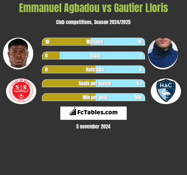 Emmanuel Agbadou vs Gautier Lloris h2h player stats