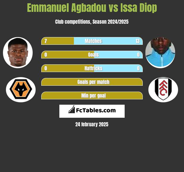 Emmanuel Agbadou vs Issa Diop h2h player stats