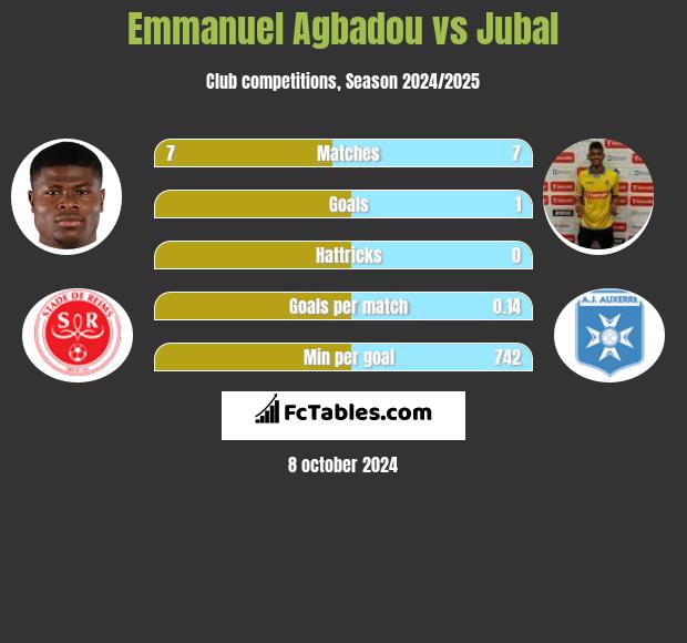 Emmanuel Agbadou vs Jubal h2h player stats