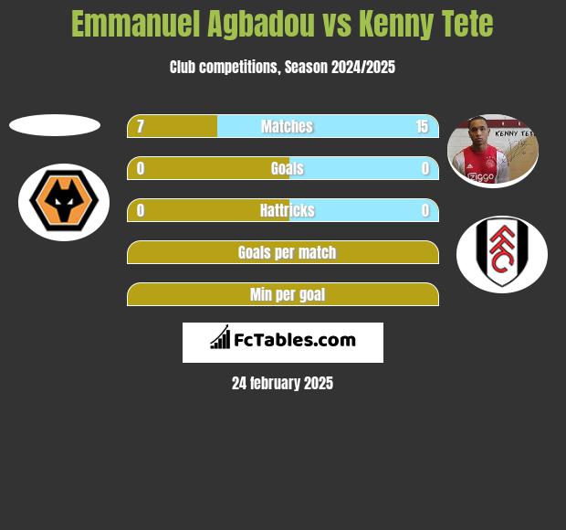 Emmanuel Agbadou vs Kenny Tete h2h player stats