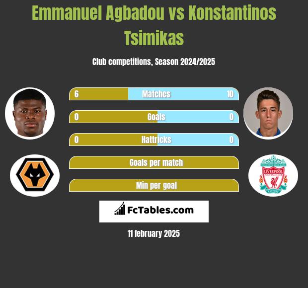 Emmanuel Agbadou vs Konstantinos Tsimikas h2h player stats