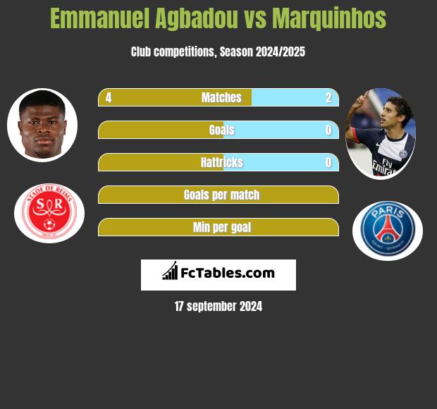 Emmanuel Agbadou vs Marquinhos h2h player stats