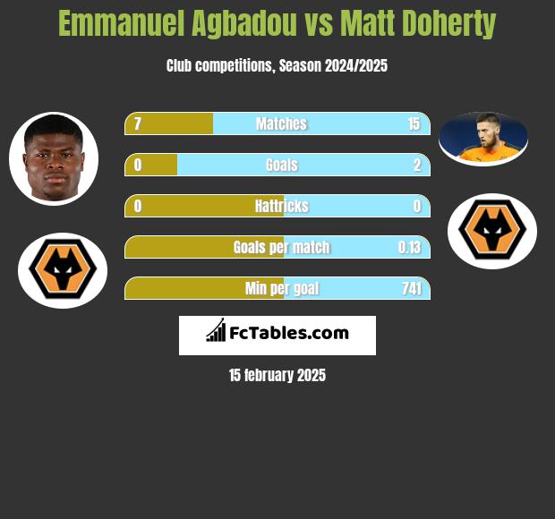 Emmanuel Agbadou vs Matt Doherty h2h player stats