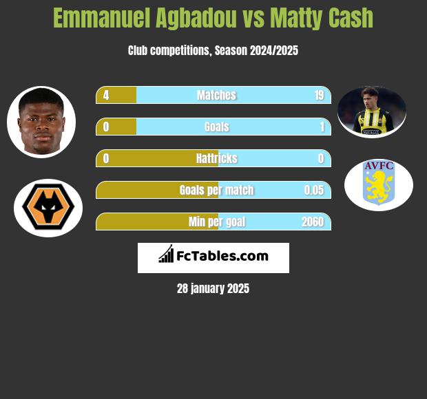 Emmanuel Agbadou vs Matty Cash h2h player stats