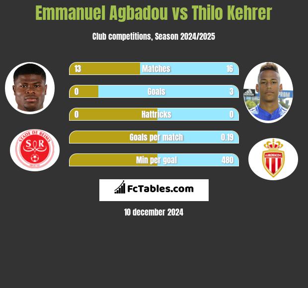 Emmanuel Agbadou vs Thilo Kehrer h2h player stats