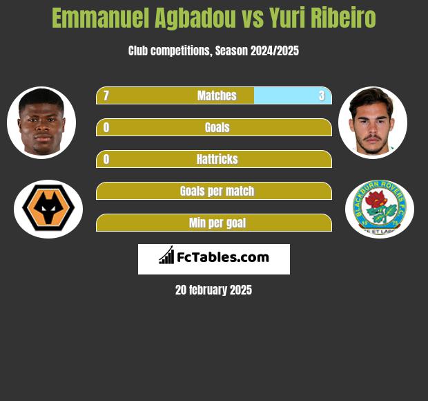 Emmanuel Agbadou vs Yuri Ribeiro h2h player stats