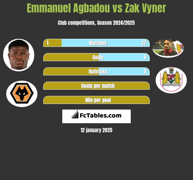 Emmanuel Agbadou vs Zak Vyner h2h player stats