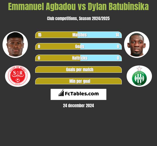 Emmanuel Agbadou vs Dylan Batubinsika h2h player stats