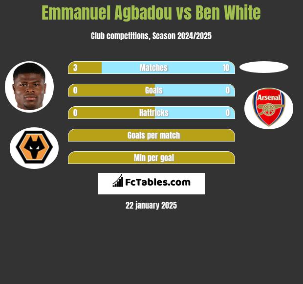 Emmanuel Agbadou vs Ben White h2h player stats