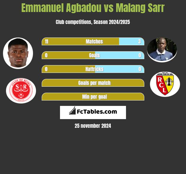 Emmanuel Agbadou vs Malang Sarr h2h player stats