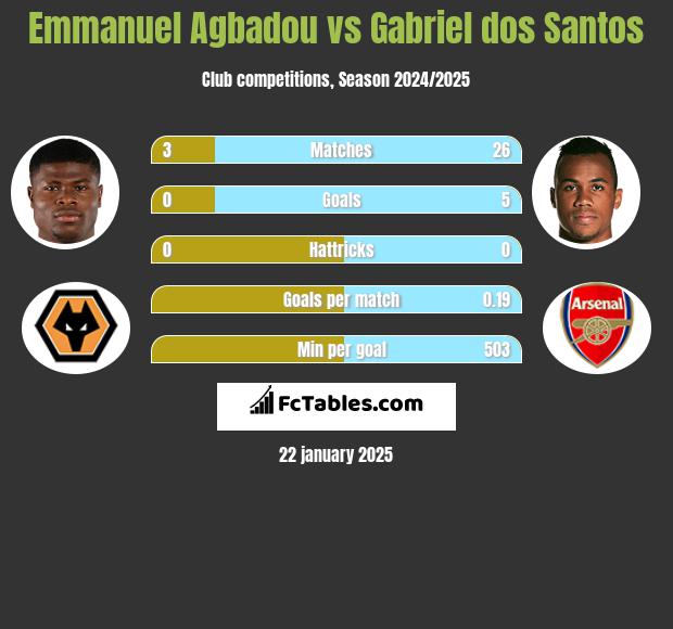 Emmanuel Agbadou vs Gabriel dos Santos h2h player stats