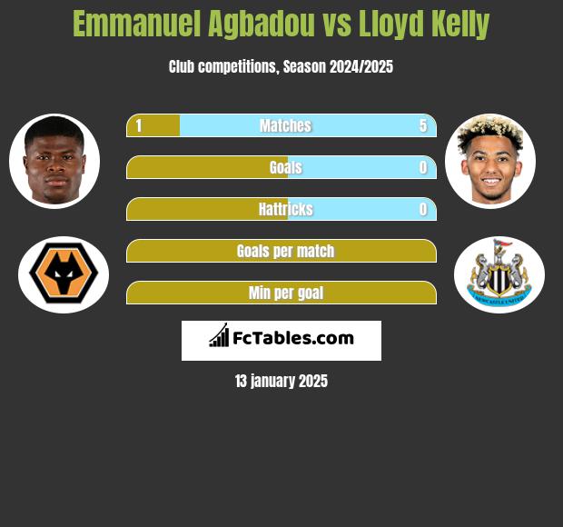 Emmanuel Agbadou vs Lloyd Kelly h2h player stats