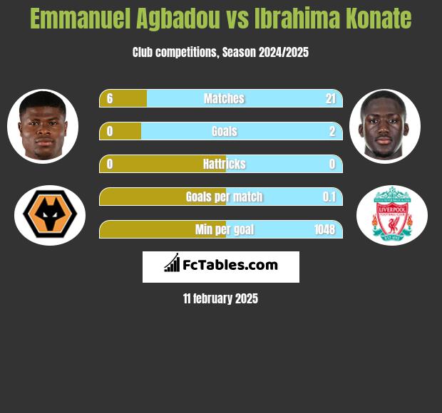 Emmanuel Agbadou vs Ibrahima Konate h2h player stats