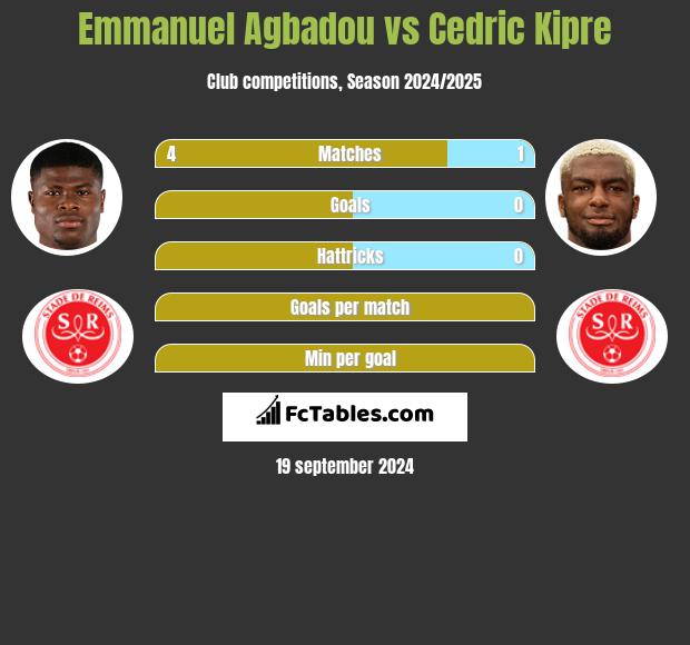 Emmanuel Agbadou vs Cedric Kipre h2h player stats