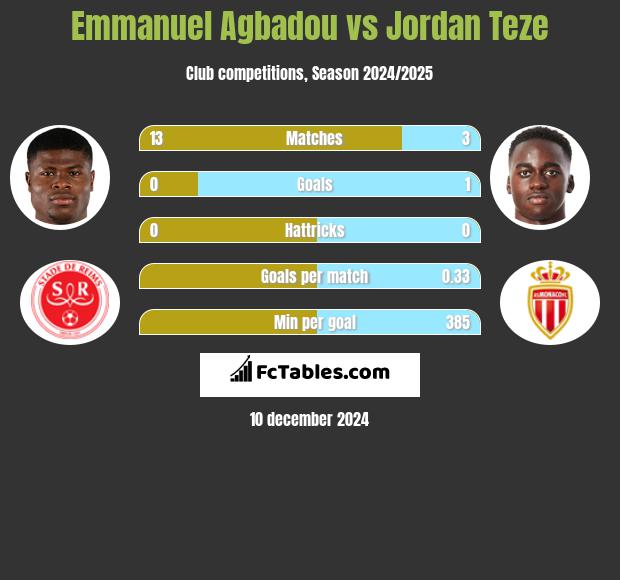 Emmanuel Agbadou vs Jordan Teze h2h player stats