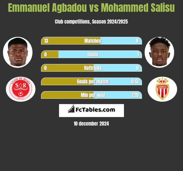 Emmanuel Agbadou vs Mohammed Salisu h2h player stats